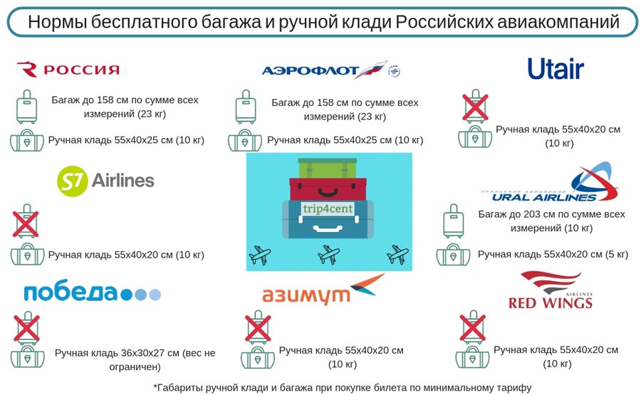 нормы провоза багажа в российских авиакомпаниях