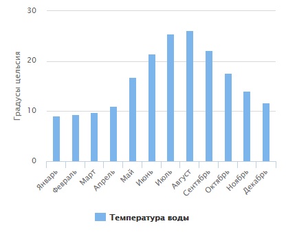 Казахстан море температура